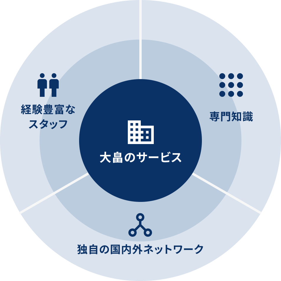 経験豊富なスタッフ・専門知識・独自の国内外ネットワーク